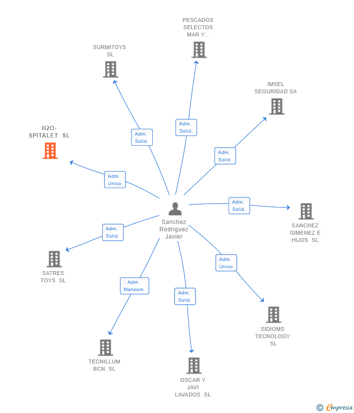 Vinculaciones societarias de H2O-SPITALET SL