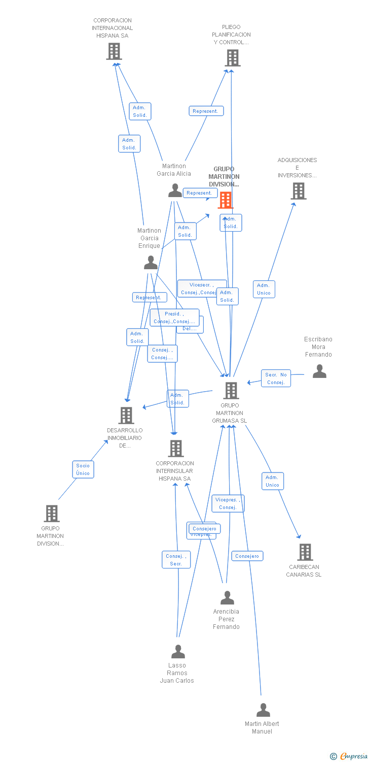 Vinculaciones societarias de GRUMASA DIVISION TURISTICA SL