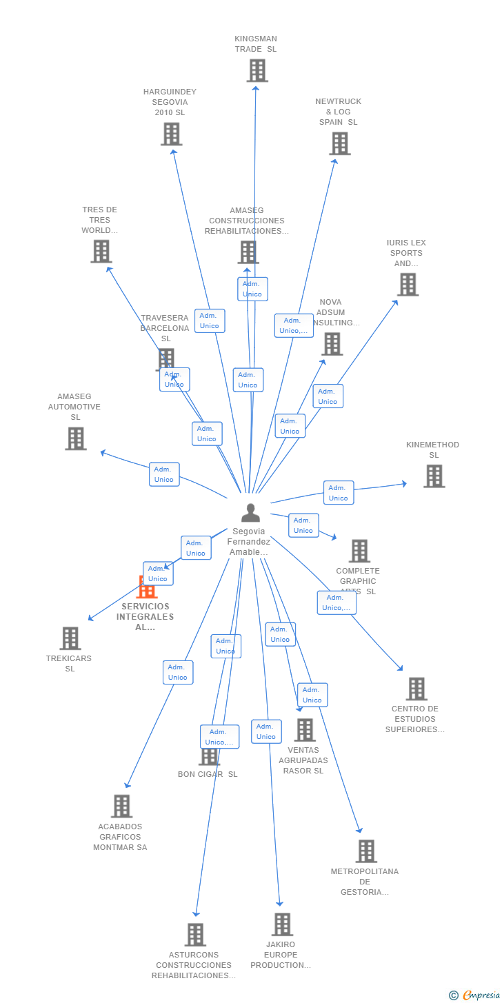 Vinculaciones societarias de SERVICIOS INTEGRALES AL CONSUMO SL