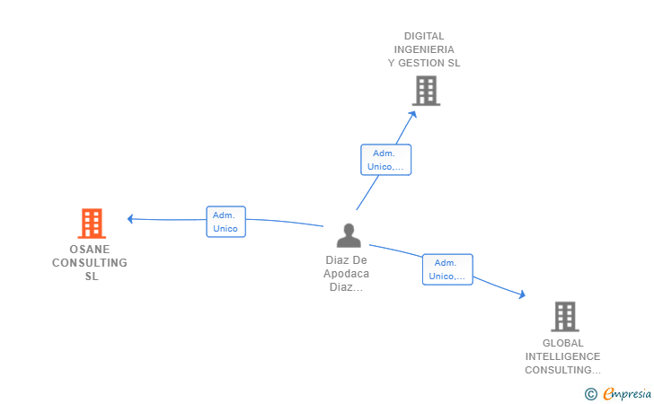 Vinculaciones societarias de OSANE CONSULTING SL