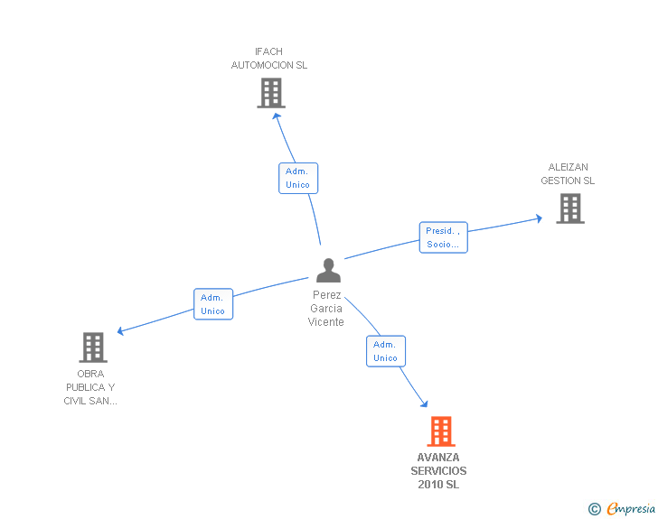 Vinculaciones societarias de AVANZA SERVICIOS 2010 SL
