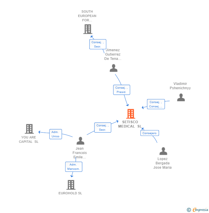 Vinculaciones societarias de SETISCO MEDICAL SL