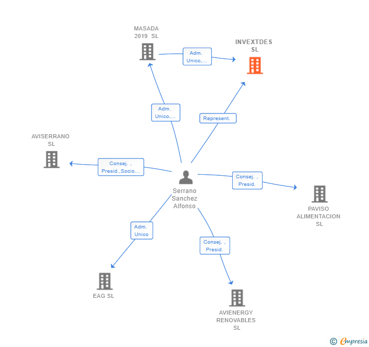 Vinculaciones societarias de INVEXTDES SL