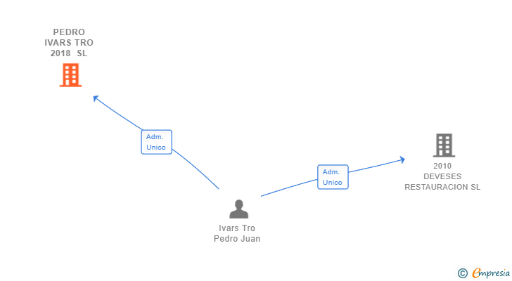 Vinculaciones societarias de PEDRO IVARS TRO 2018 SL
