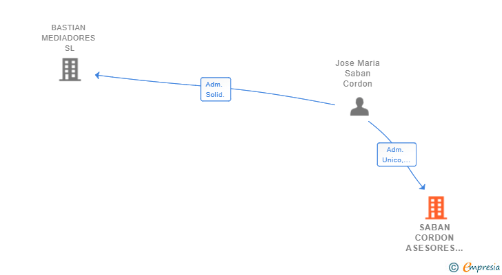 Vinculaciones societarias de SABAN CORDON ASESORES SL