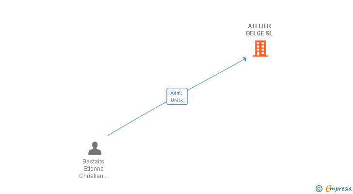 Vinculaciones societarias de ATELIER BELGE SL (EXTINGUIDA)