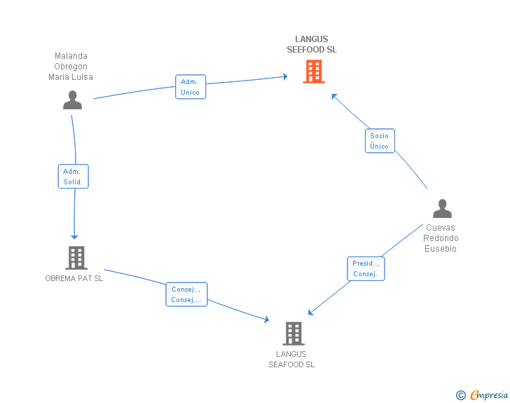 Vinculaciones societarias de LANGUS SEEFOOD SL
