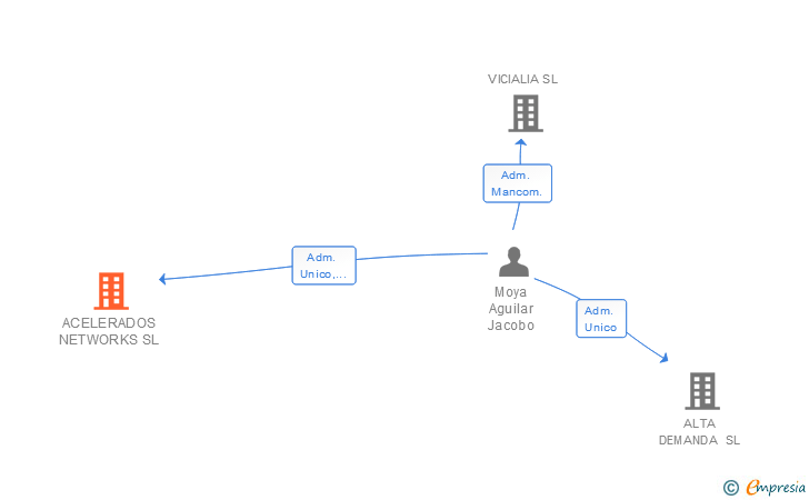 Vinculaciones societarias de ACELERADOS NETWORKS SL