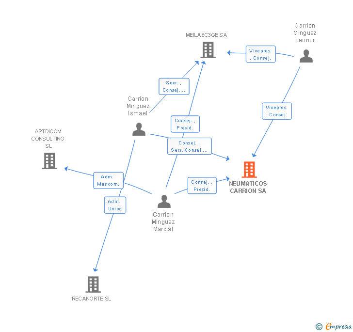 Vinculaciones societarias de NEUMATICOS CARRION SA