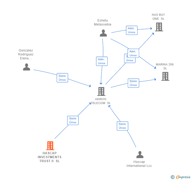 Vinculaciones societarias de HASCAP INVESTMENTS TRUST II SL