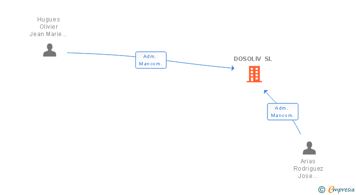 Vinculaciones societarias de DOSOLIV SL