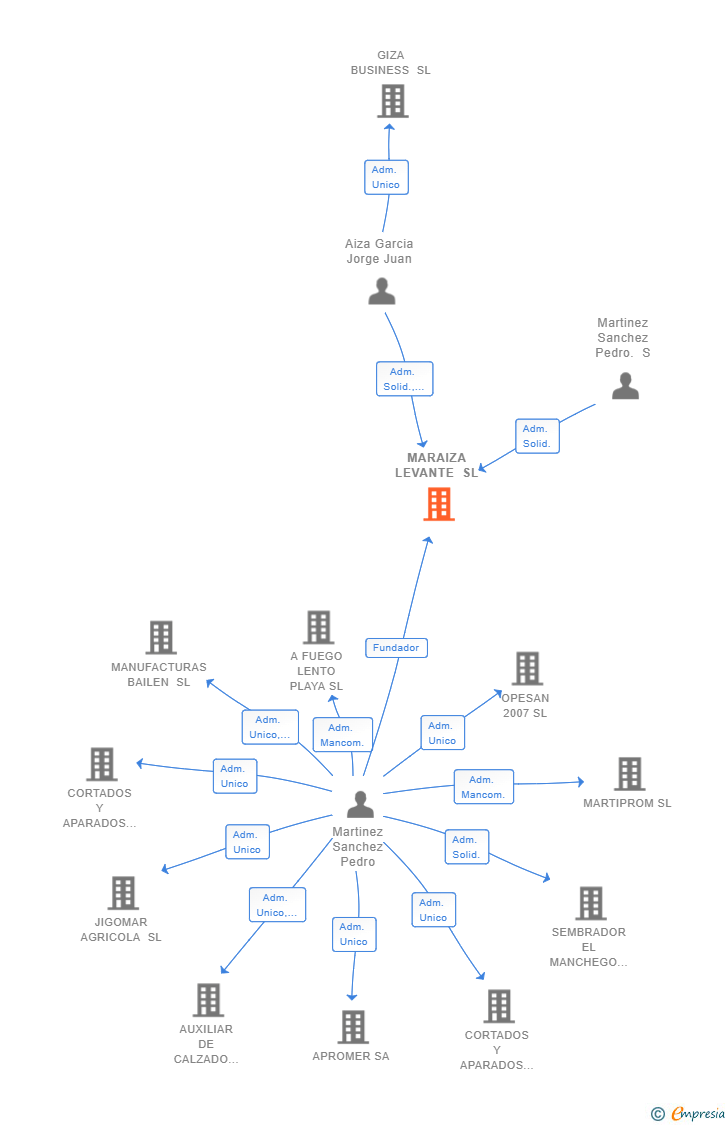 Vinculaciones societarias de MARAIZA LEVANTE SL