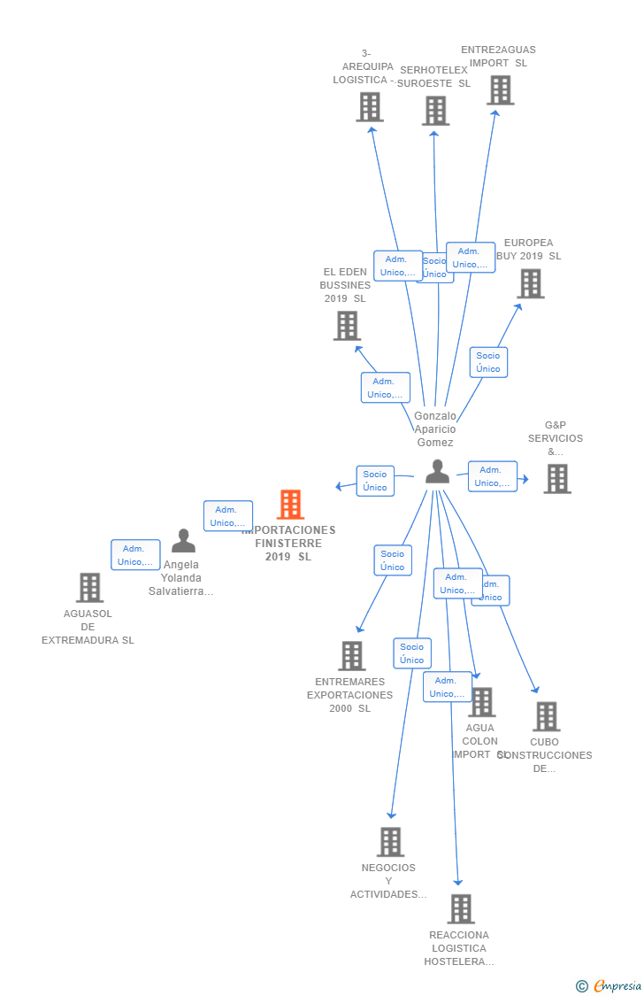 Vinculaciones societarias de IMPORTACIONES FINISTERRE 2019 SL