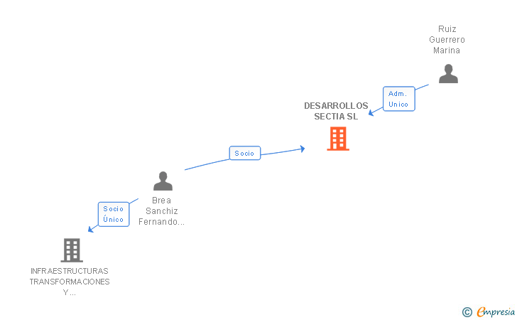 Vinculaciones societarias de DESARROLLOS SECTIA SL
