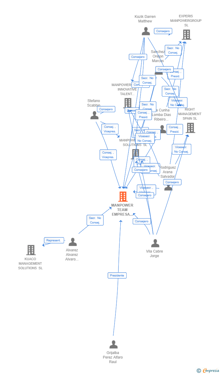 Vinculaciones societarias de MANPOWER TEAM EMPRESA DE TRABAJO TEMPORAL SA