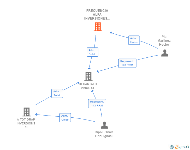 Vinculaciones societarias de FRECUENCIA ALFA INVERSIONES SL