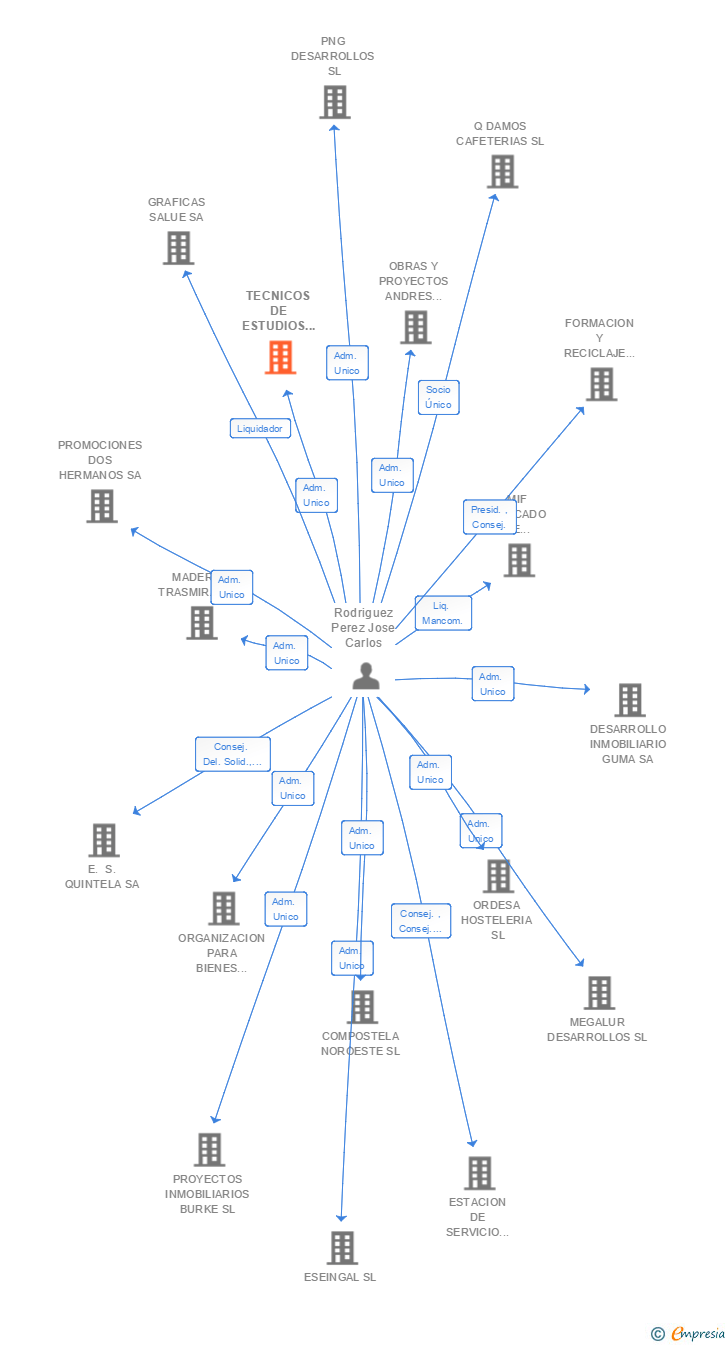 Vinculaciones societarias de TECNICOS DE ESTUDIOS INMOBILIARIOS Y VIVIENDAS SA