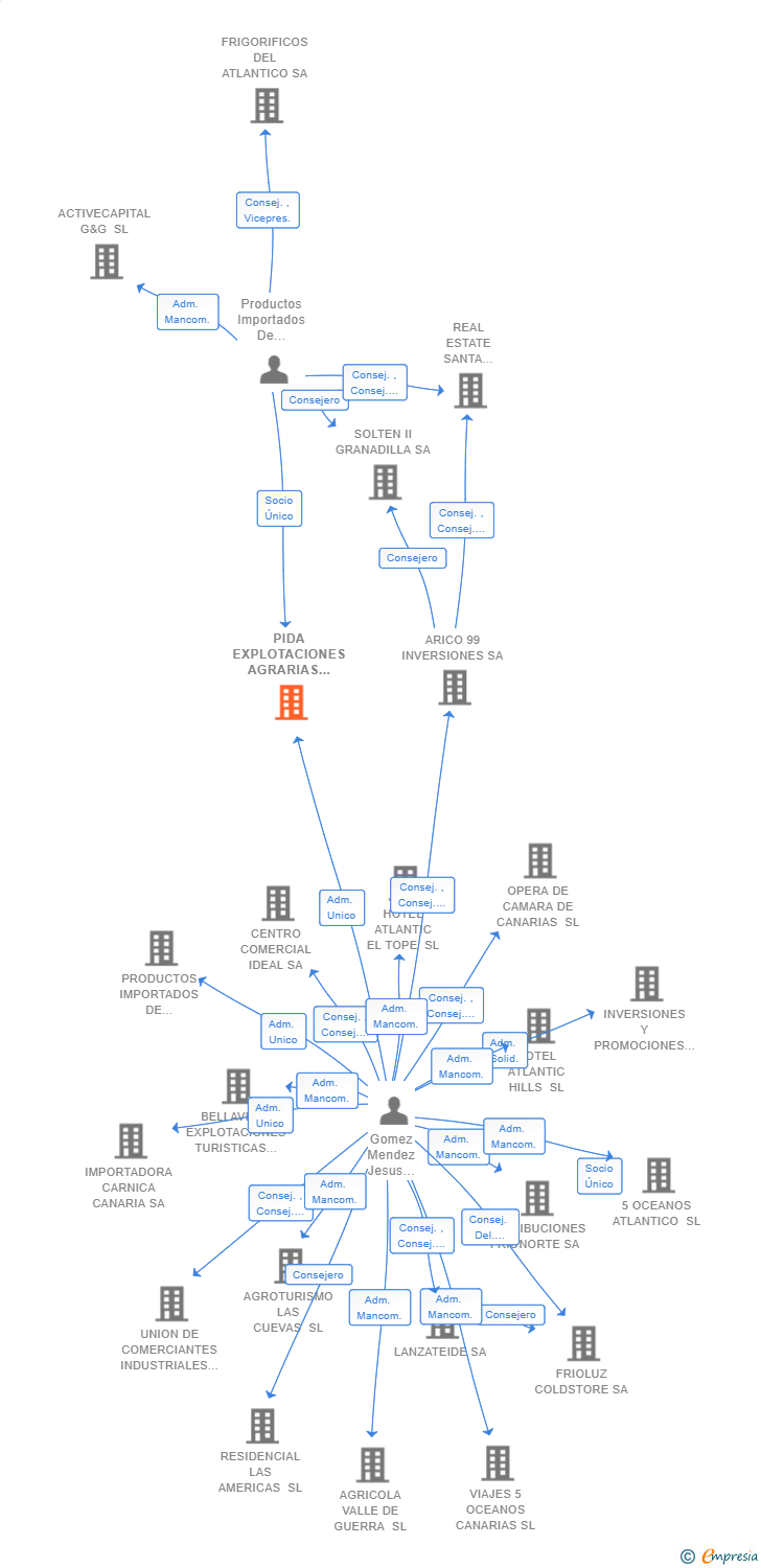 Vinculaciones societarias de PIDA EXPLOTACIONES AGRARIAS SL