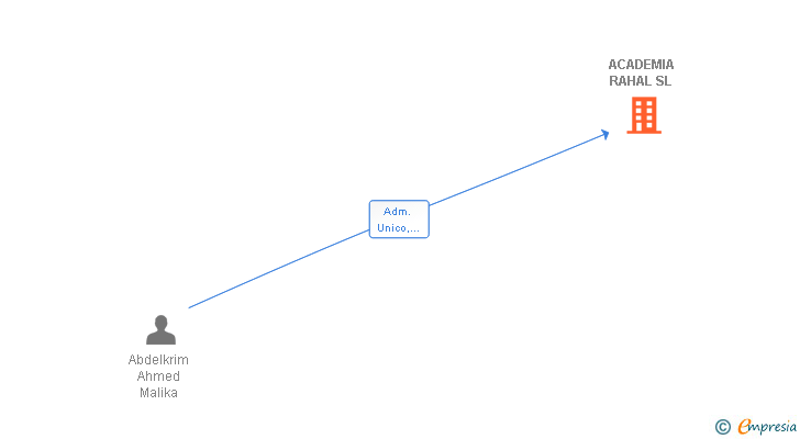 Vinculaciones societarias de ACADEMIA RAHAL SL