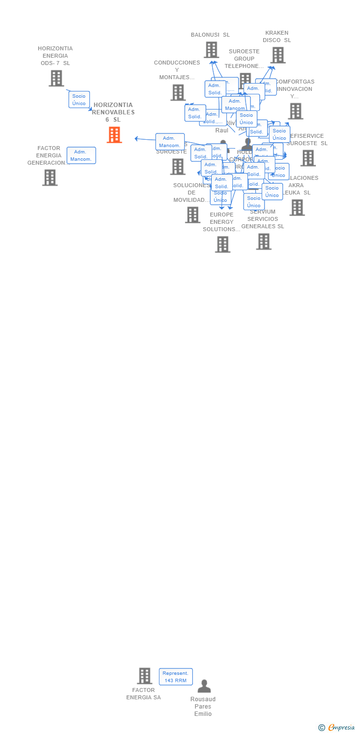 Vinculaciones societarias de HORIZONTIA RENOVABLES 6 SL