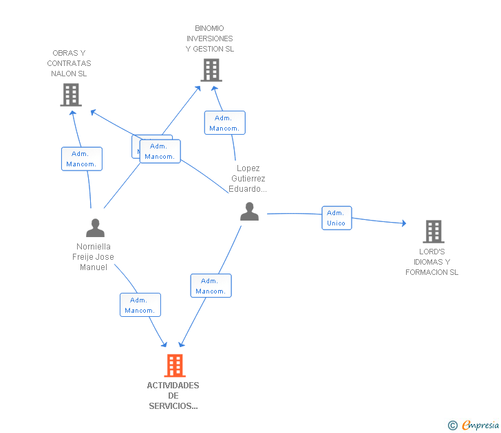 Vinculaciones societarias de ACTIVIDADES DE SERVICIOS Y ENERGIA SL