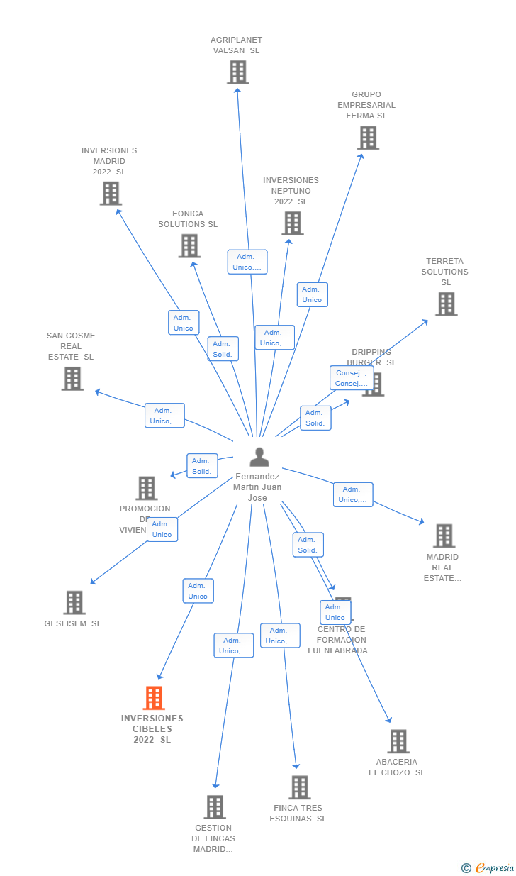 Vinculaciones societarias de INVERSIONES CIBELES 2022 SL