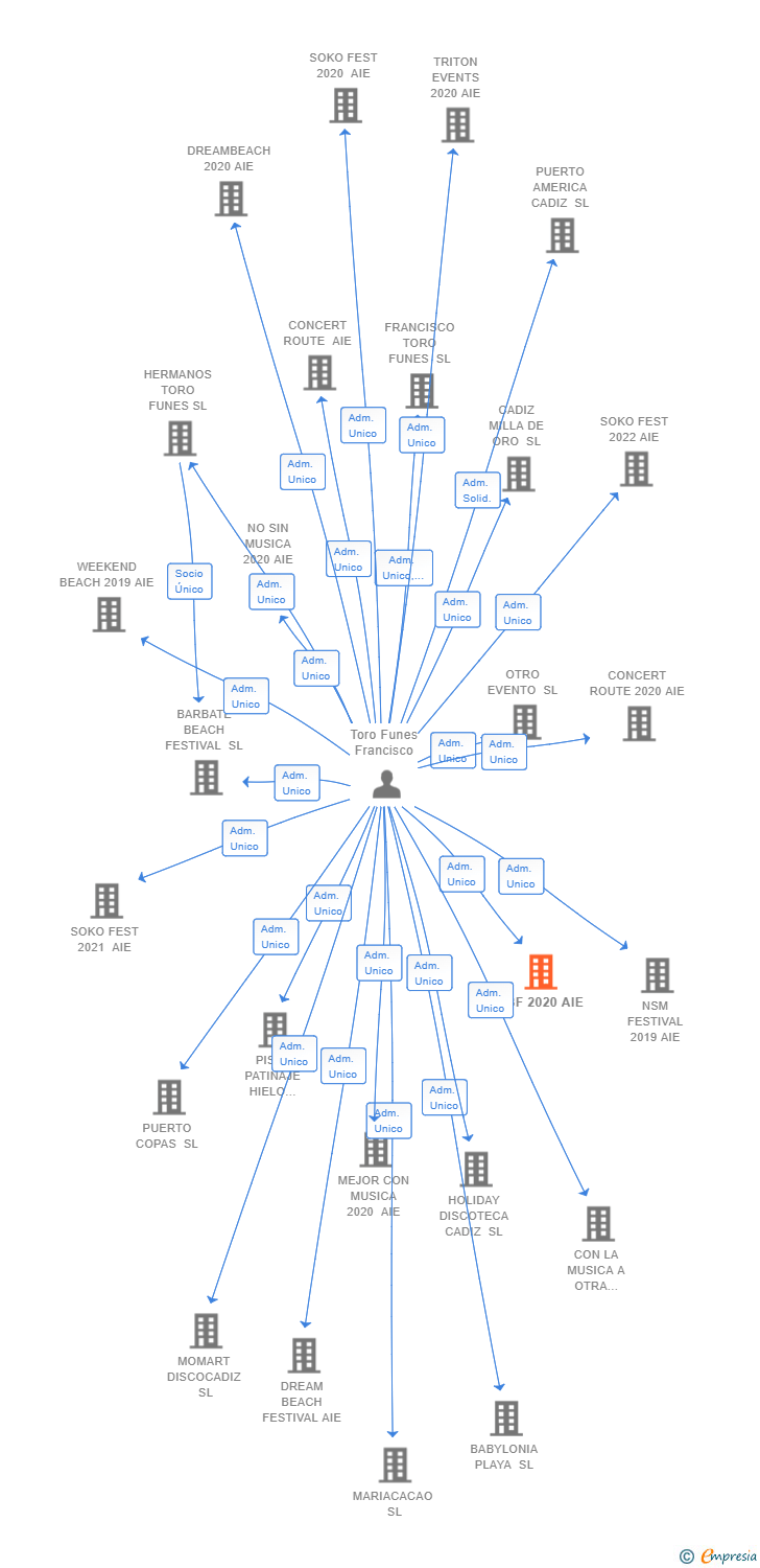 Vinculaciones societarias de WBF 2020 AIE