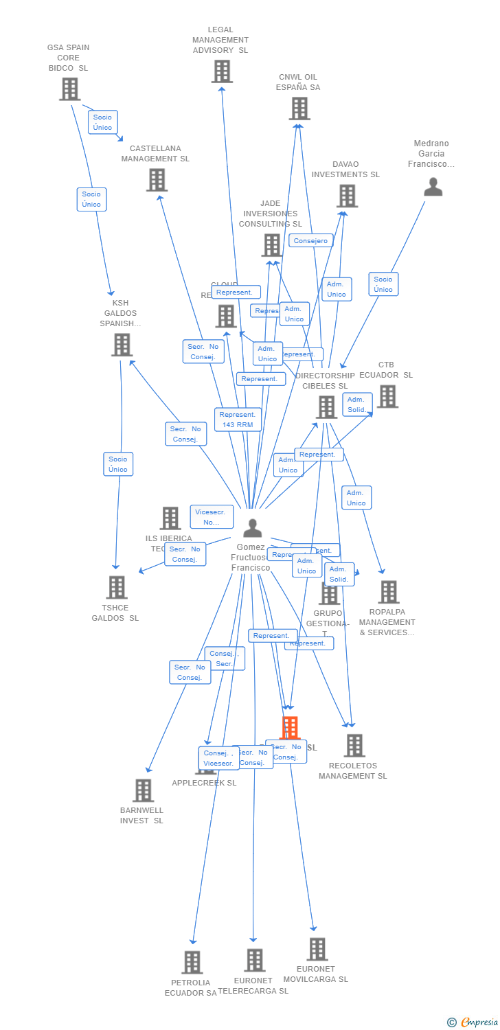 Vinculaciones societarias de DESILICO SL