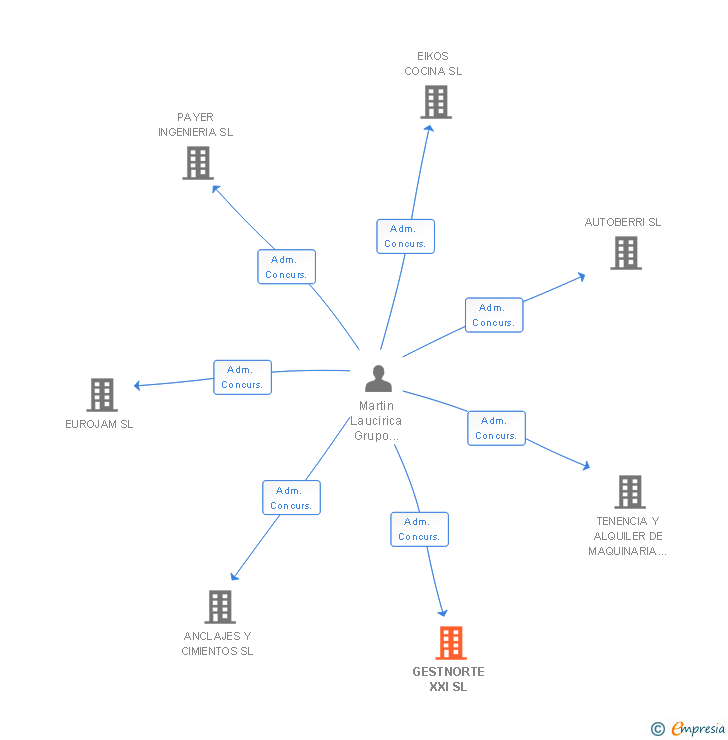 Vinculaciones societarias de GESTNORTE XXI SL