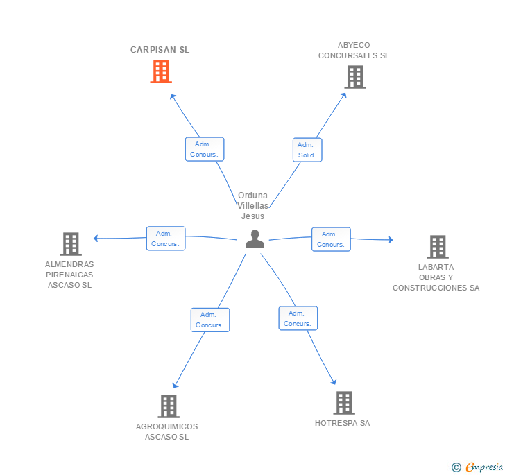 Vinculaciones societarias de CARPISAN SL