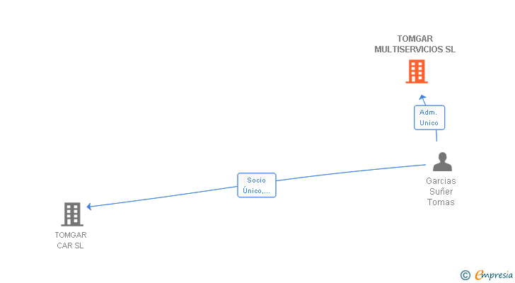 Vinculaciones societarias de TOMGAR MULTISERVICIOS SL