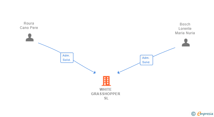 Vinculaciones societarias de WHITE GRASSHOPPER SL
