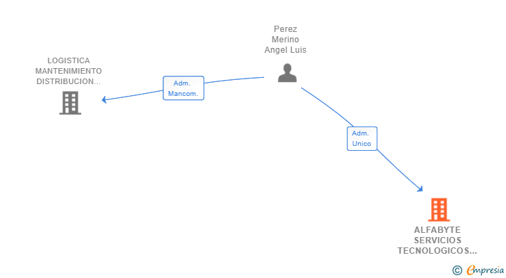 Vinculaciones societarias de ALFABYTE SERVICIOS TECNOLOGICOS SL