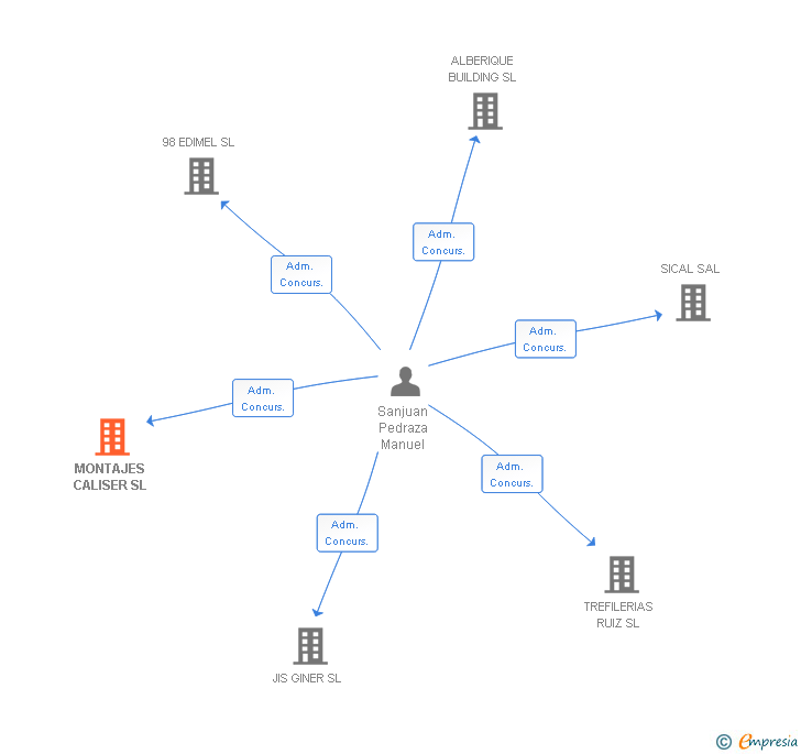 Vinculaciones societarias de MONTAJES CALISER SL
