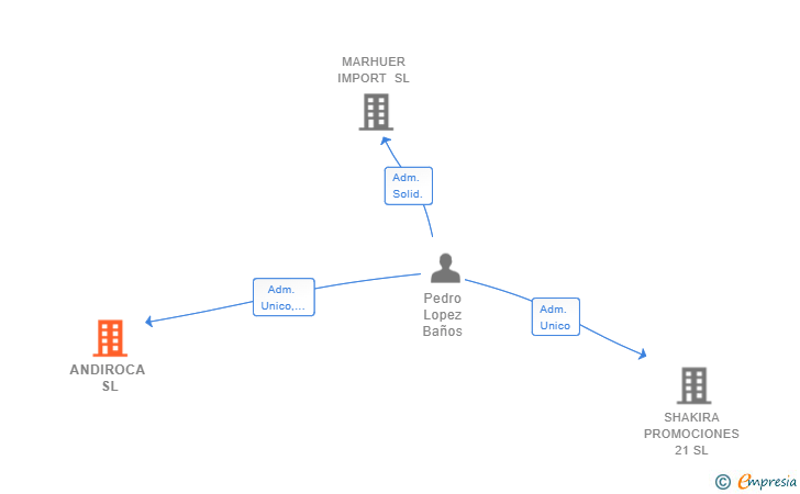 Vinculaciones societarias de ANDIROCA SL