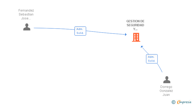 Vinculaciones societarias de GESTION DE SEGURIDAD Y DESARROLLO DE PROYECTOS IT SL