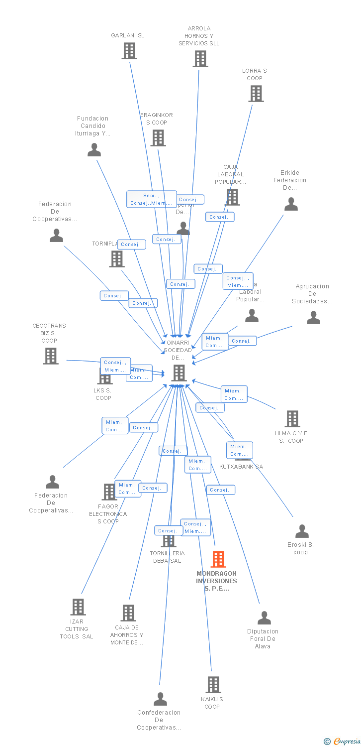 Vinculaciones societarias de MONDRAGON INVERSIONES S.P.E. COOP