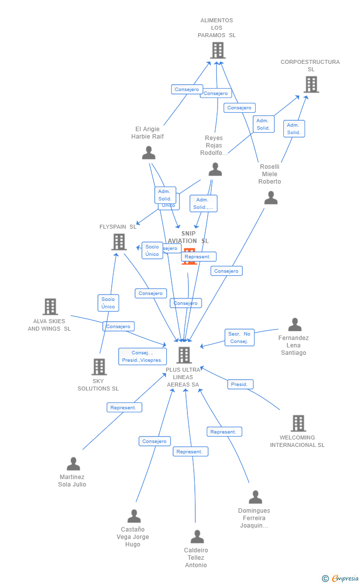 Vinculaciones societarias de SNIP AVIATION SL