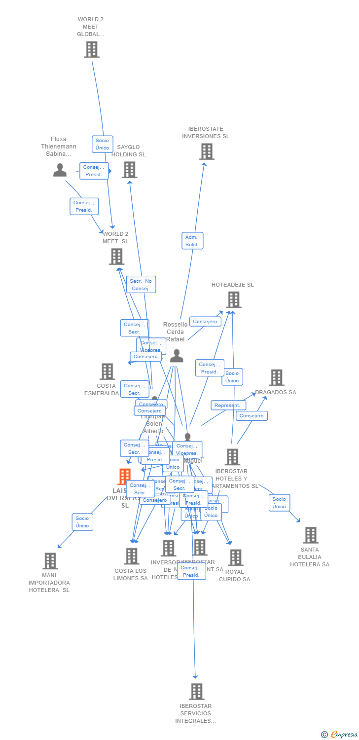 Vinculaciones societarias de LAISLA OVERSEAS SL