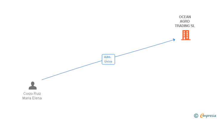 Vinculaciones societarias de OCEAN AGRO TRADING SL