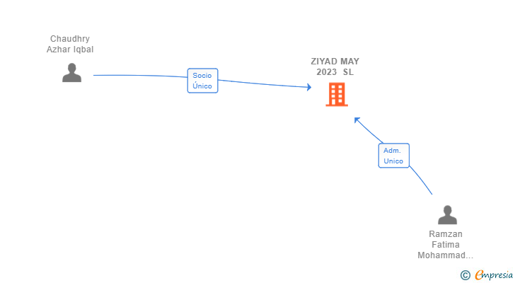 Vinculaciones societarias de ZIYAD MAY 2023 SL