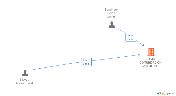 Vinculaciones societarias de COSTA COMUNICACION VISUAL SL