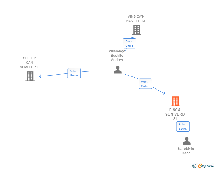 Vinculaciones societarias de FINCA SON VERD SL