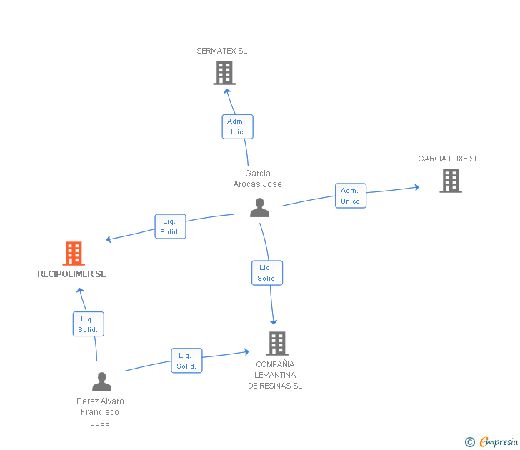 Vinculaciones societarias de RECIPOLIMER SL