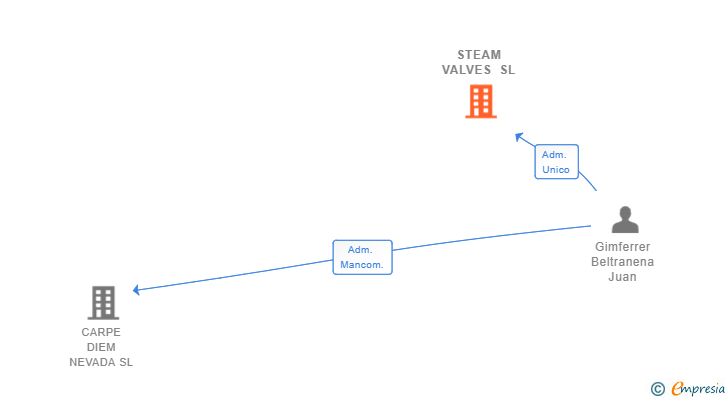 Vinculaciones societarias de STEAM VALVES SL