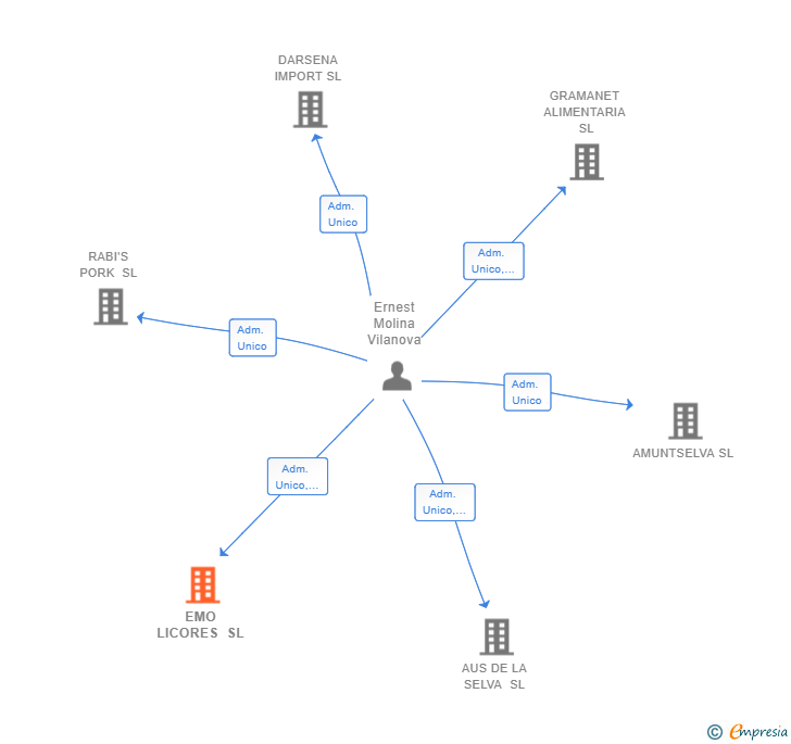Vinculaciones societarias de EMO LICORES SL