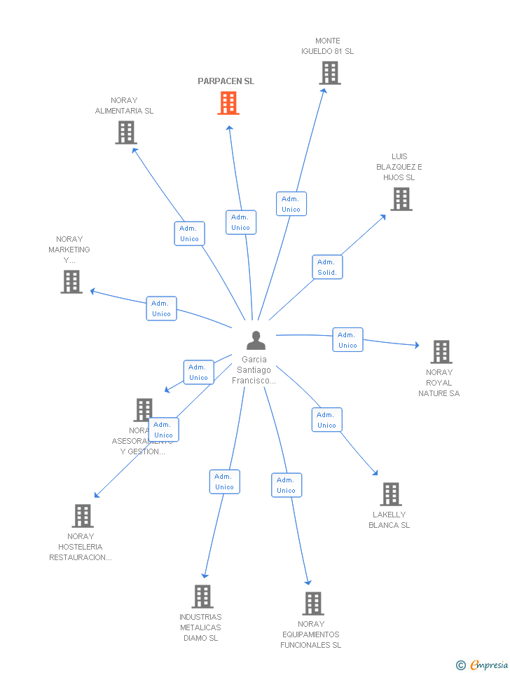 Vinculaciones societarias de PARPACEN SL