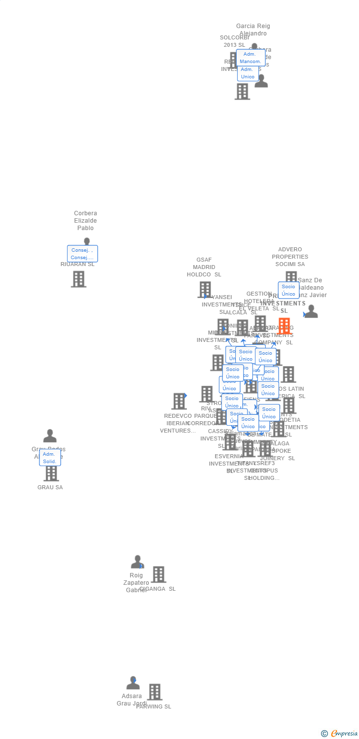 Vinculaciones societarias de PRENITIA INVESTMENTS SL