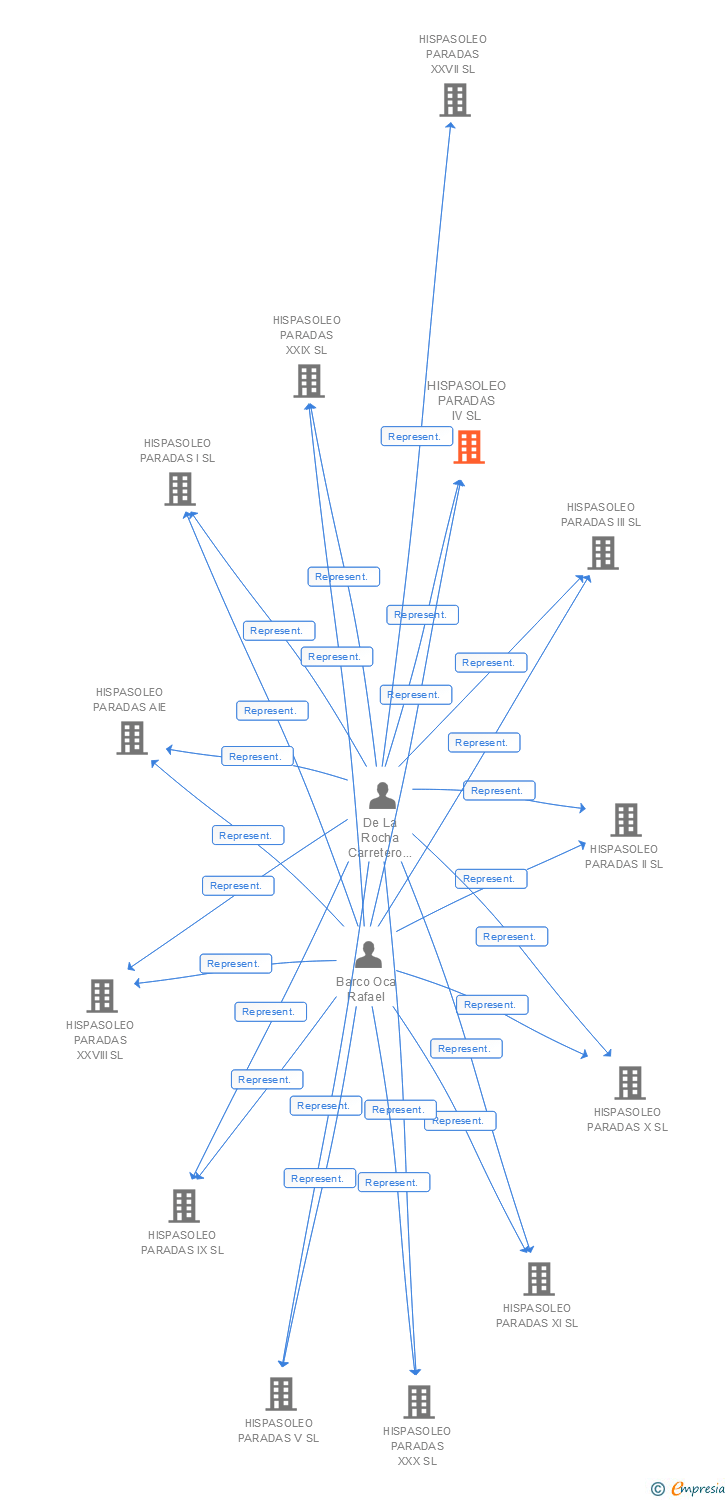 Vinculaciones societarias de HISPASOLEO PARADAS IV SL