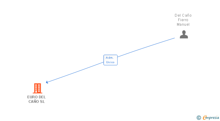 Vinculaciones societarias de EURO DEL CAÑO SL
